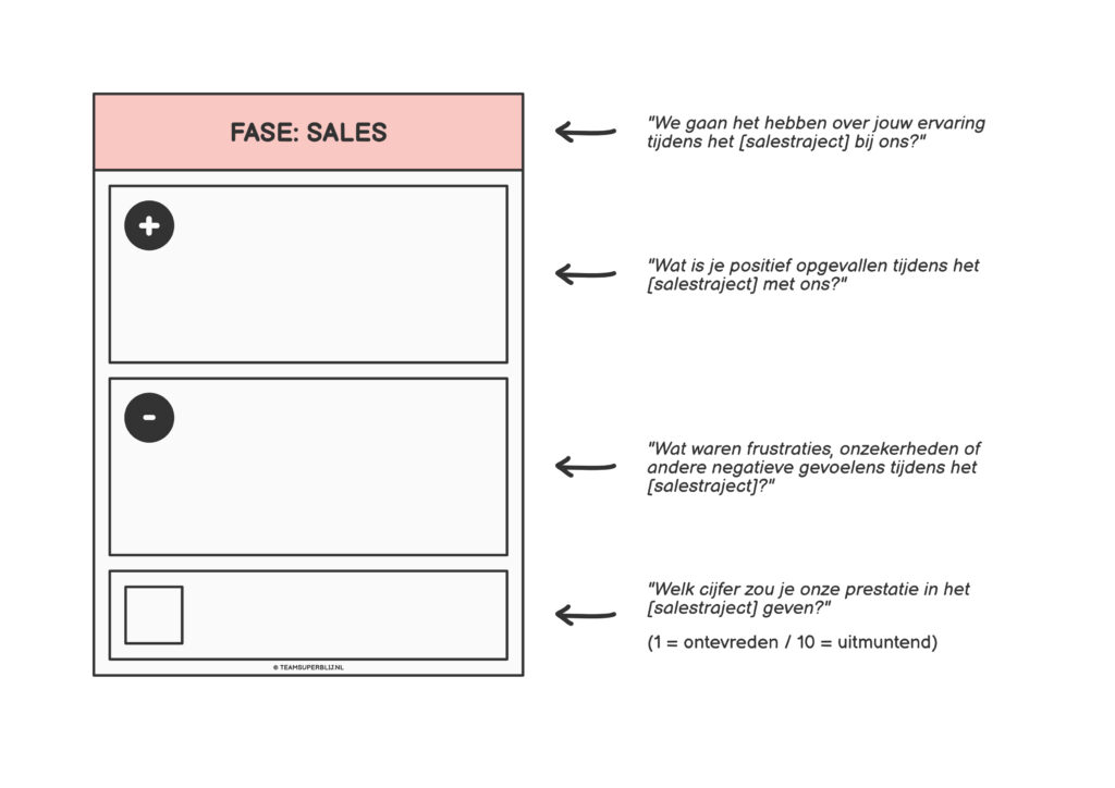 Door deze zes fases afzonderlijk te analyseren, voorkom je dat de klantreis wordt gereduceerd tot één algemeen oordeel. Je kijkt per onderdeel waar de ervaring sterk is en waar zij kwetsbaar is.