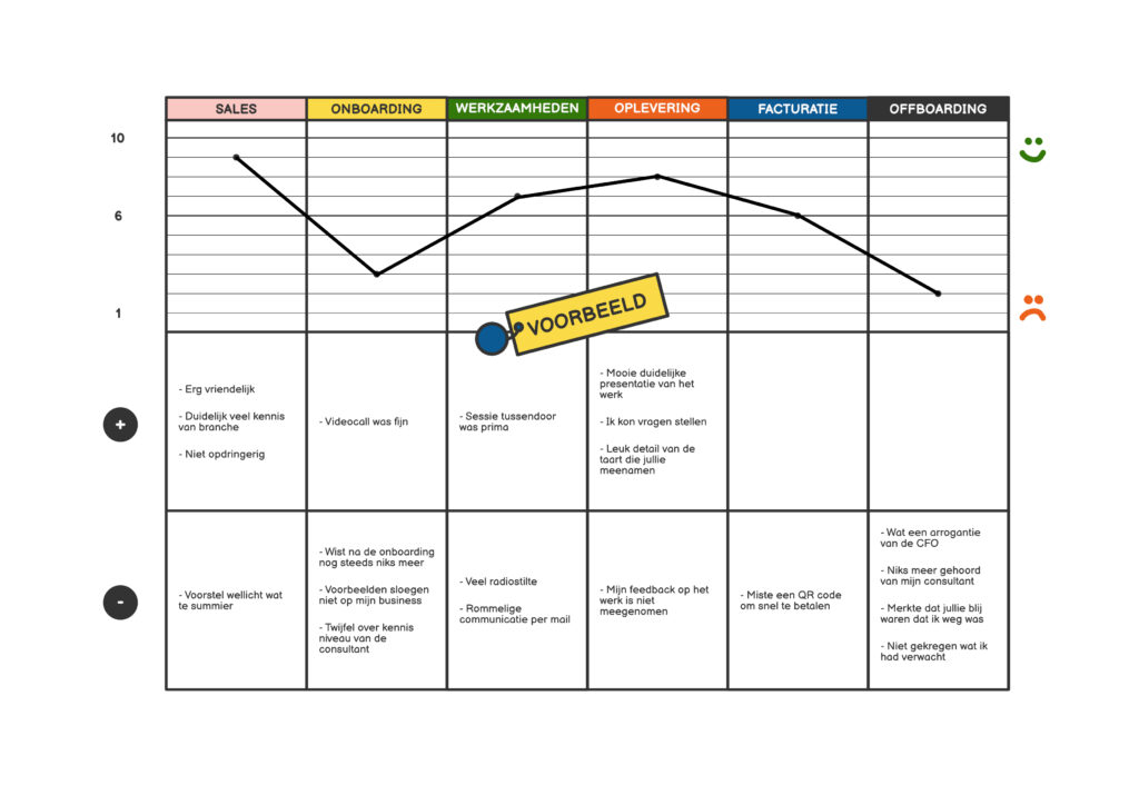 Voorbeeld van een visuele weergave van een B2B klantreis