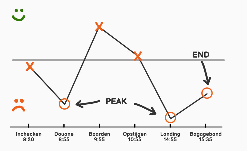 Voorbeeld Peak-End Theorie (Rule)